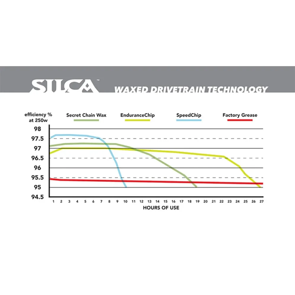 Cire Additif SILCA WAX SPEED CHIP – Image 3