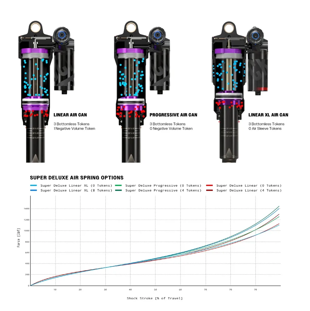Amortisseur ROCKSHOX SUPER DELUXE ULTIMATE FLIGHT ATTENDANT RC3 HBO DEBONAIR+ Progressive pour Spécialized Stumpjumper Evo S2-S6 2021+ – Image 2